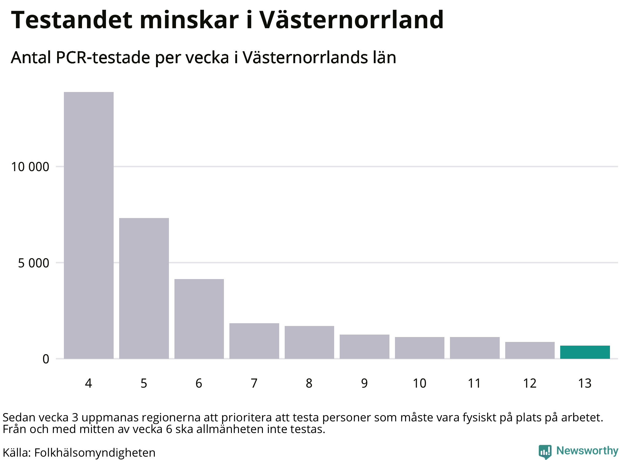 Antal tester per vecka